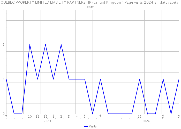 QUEBEC PROPERTY LIMITED LIABILITY PARTNERSHIP (United Kingdom) Page visits 2024 