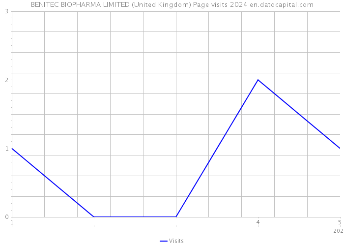 BENITEC BIOPHARMA LIMITED (United Kingdom) Page visits 2024 