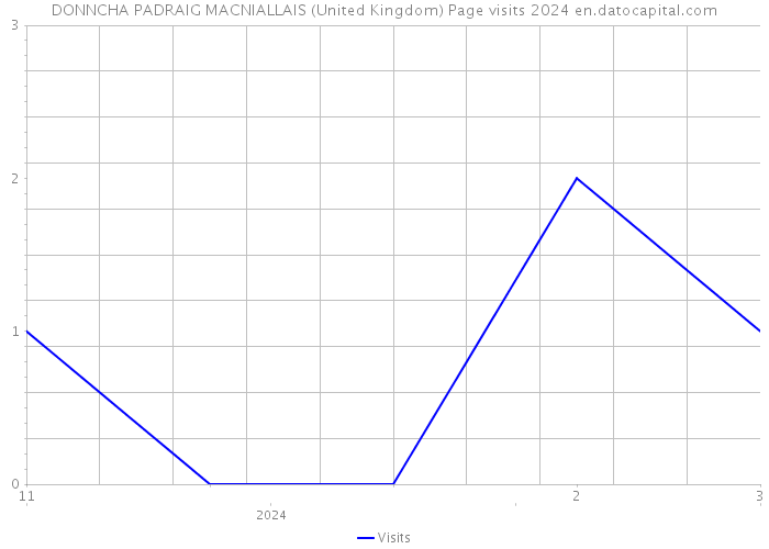 DONNCHA PADRAIG MACNIALLAIS (United Kingdom) Page visits 2024 