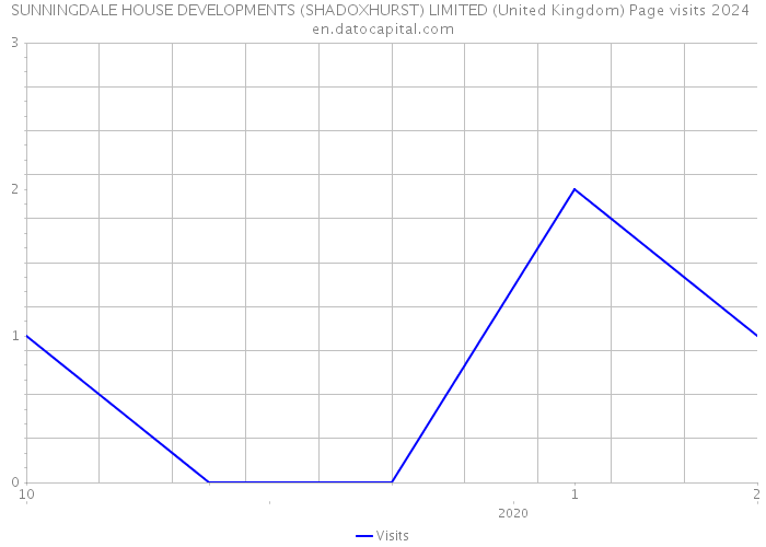 SUNNINGDALE HOUSE DEVELOPMENTS (SHADOXHURST) LIMITED (United Kingdom) Page visits 2024 
