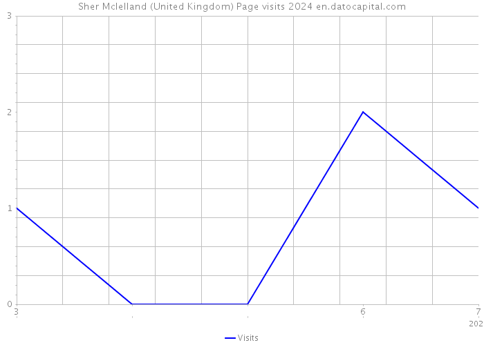 Sher Mclelland (United Kingdom) Page visits 2024 