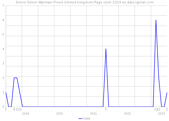 Simon Simon Warman-Freed (United Kingdom) Page visits 2024 