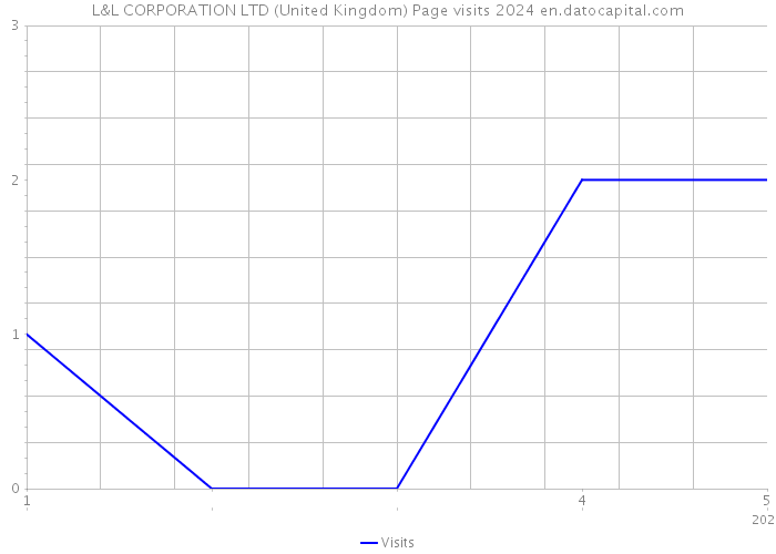 L&L CORPORATION LTD (United Kingdom) Page visits 2024 
