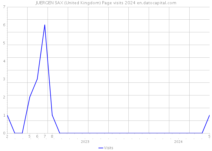JUERGEN SAX (United Kingdom) Page visits 2024 