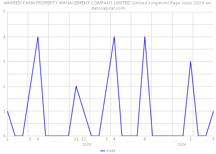WARREN FARM PROPERTY MANAGEMENT COMPANY LIMITED (United Kingdom) Page visits 2024 