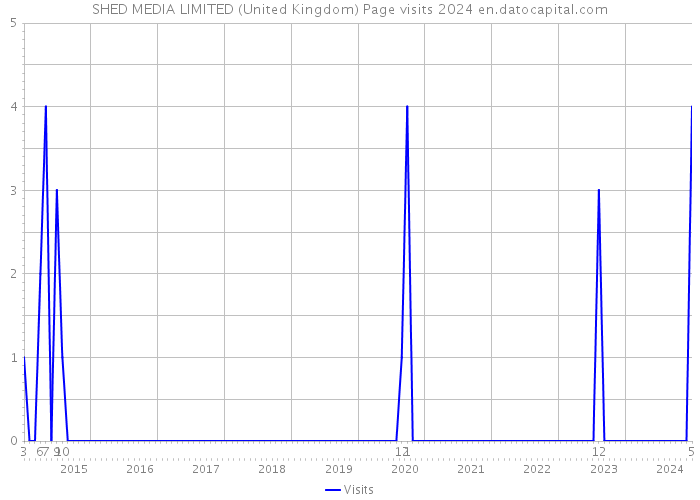 SHED MEDIA LIMITED (United Kingdom) Page visits 2024 