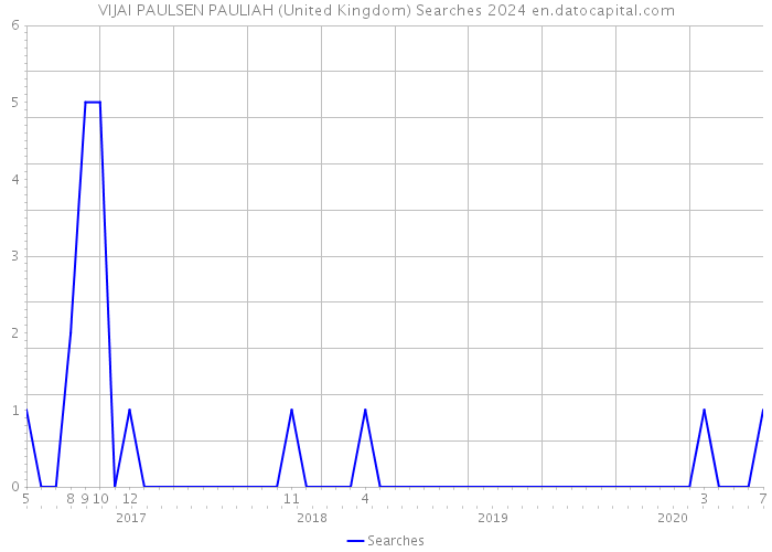 VIJAI PAULSEN PAULIAH (United Kingdom) Searches 2024 