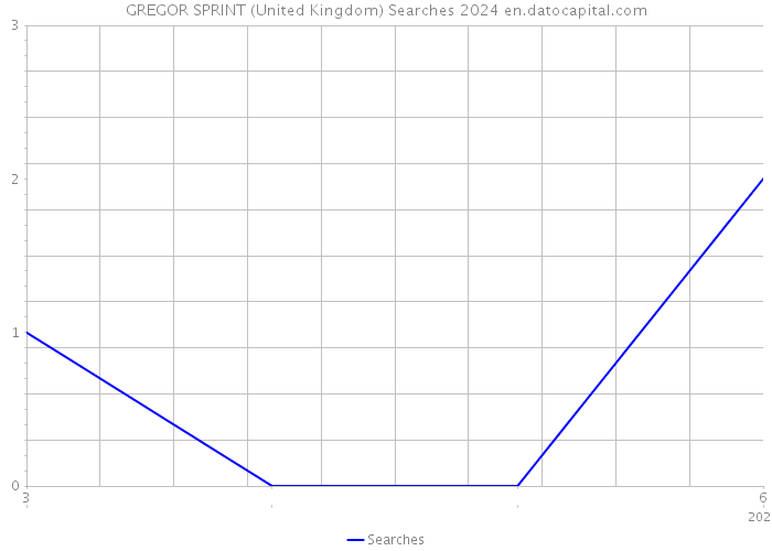 GREGOR SPRINT (United Kingdom) Searches 2024 