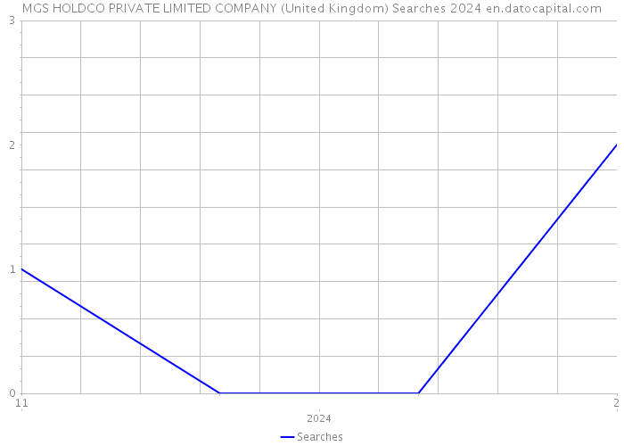 MGS HOLDCO PRIVATE LIMITED COMPANY (United Kingdom) Searches 2024 