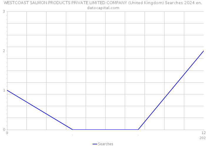 WESTCOAST SALMON PRODUCTS PRIVATE LIMITED COMPANY (United Kingdom) Searches 2024 