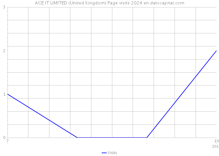 ACE IT LIMITED (United Kingdom) Page visits 2024 