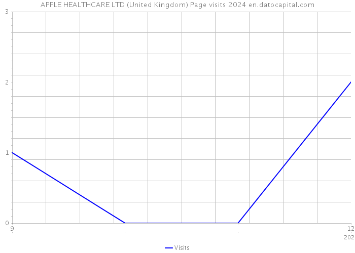 APPLE HEALTHCARE LTD (United Kingdom) Page visits 2024 