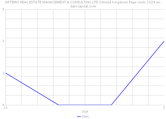ARTEMIS REAL ESTATE MANAGEMENT & CONSULTING LTD (United Kingdom) Page visits 2024 