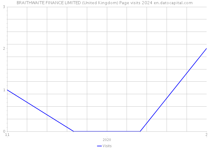 BRAITHWAITE FINANCE LIMITED (United Kingdom) Page visits 2024 