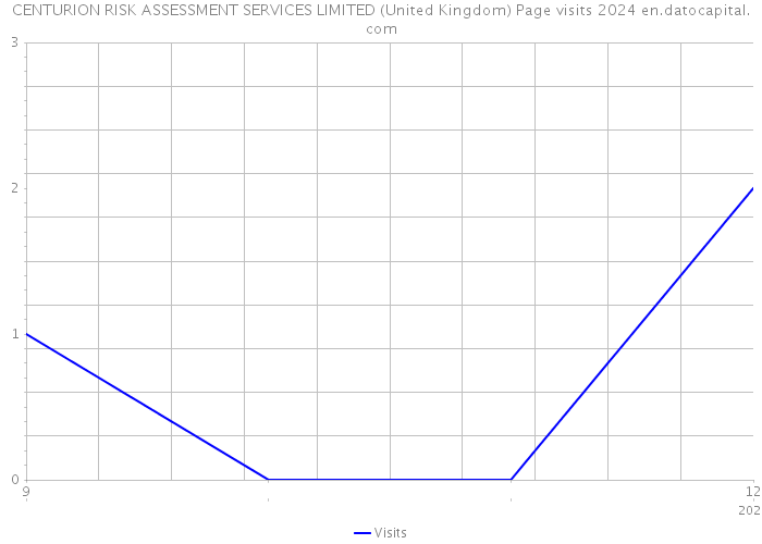 CENTURION RISK ASSESSMENT SERVICES LIMITED (United Kingdom) Page visits 2024 