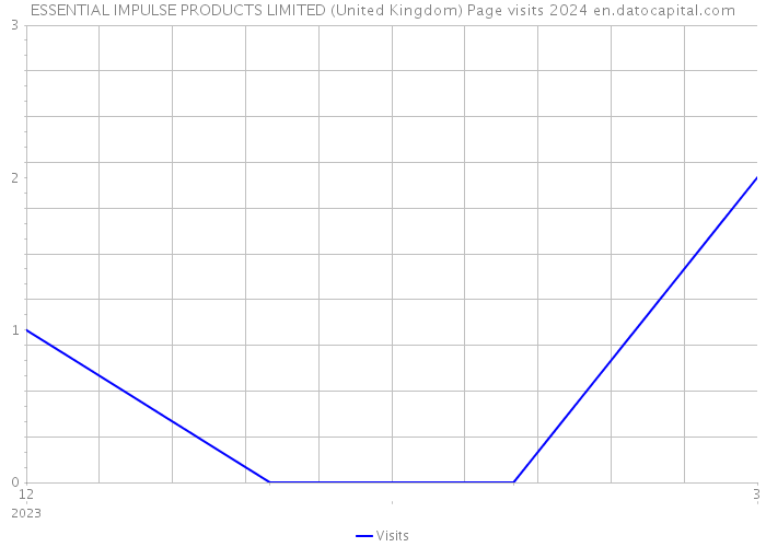 ESSENTIAL IMPULSE PRODUCTS LIMITED (United Kingdom) Page visits 2024 