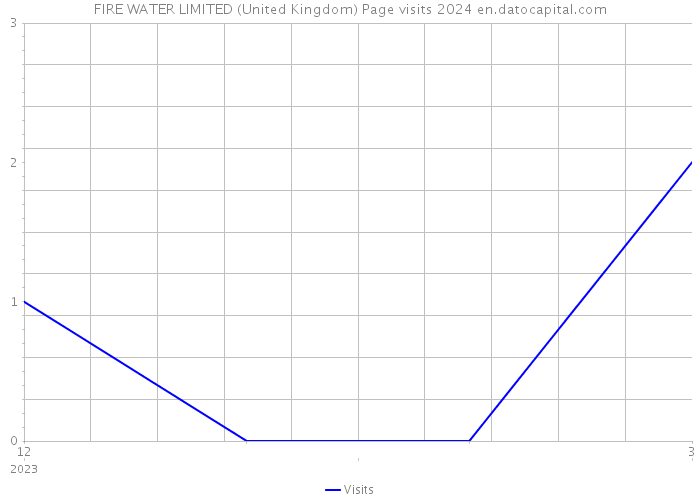 FIRE WATER LIMITED (United Kingdom) Page visits 2024 