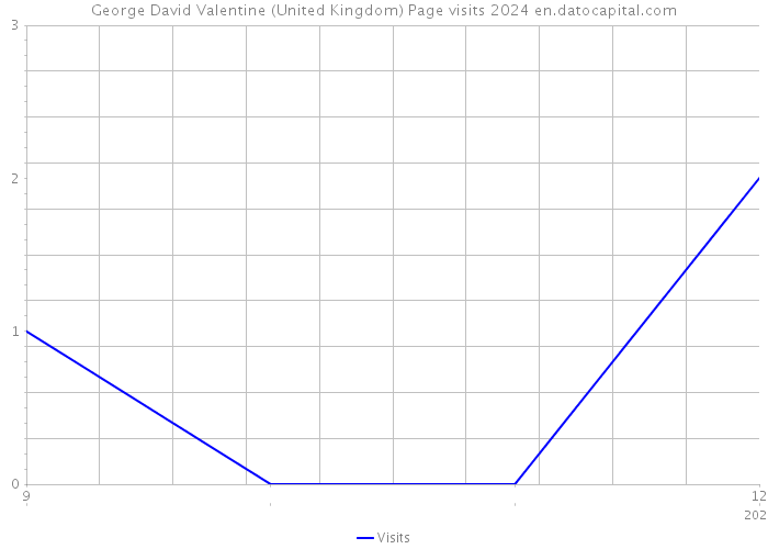 George David Valentine (United Kingdom) Page visits 2024 