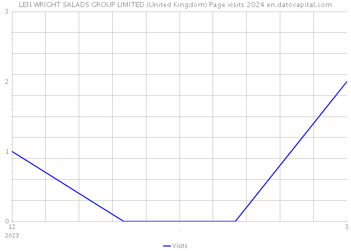 LEN WRIGHT SALADS GROUP LIMITED (United Kingdom) Page visits 2024 