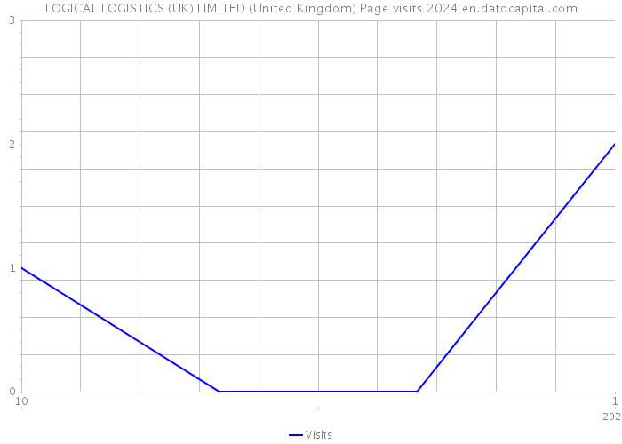 LOGICAL LOGISTICS (UK) LIMITED (United Kingdom) Page visits 2024 