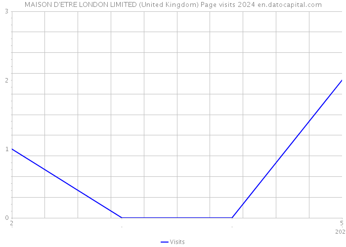 MAISON D'ETRE LONDON LIMITED (United Kingdom) Page visits 2024 