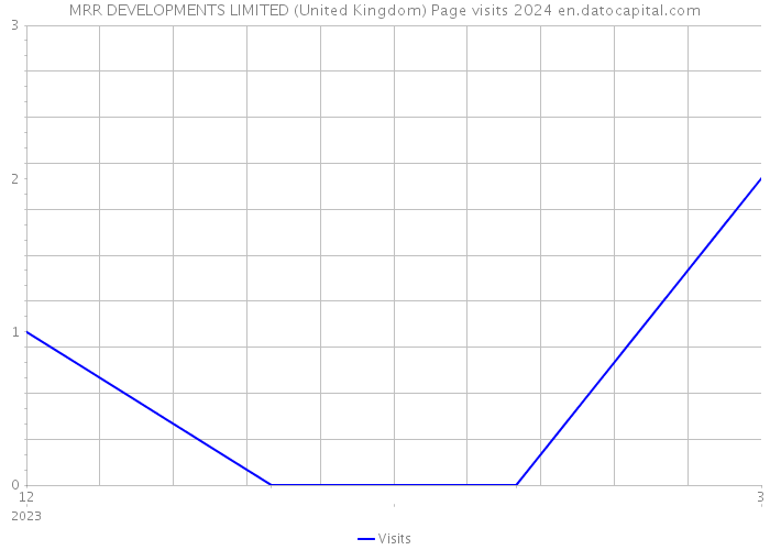 MRR DEVELOPMENTS LIMITED (United Kingdom) Page visits 2024 
