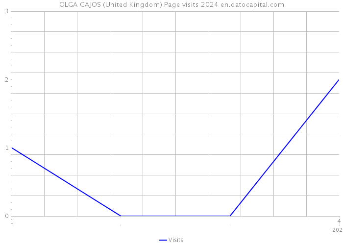 OLGA GAJOS (United Kingdom) Page visits 2024 