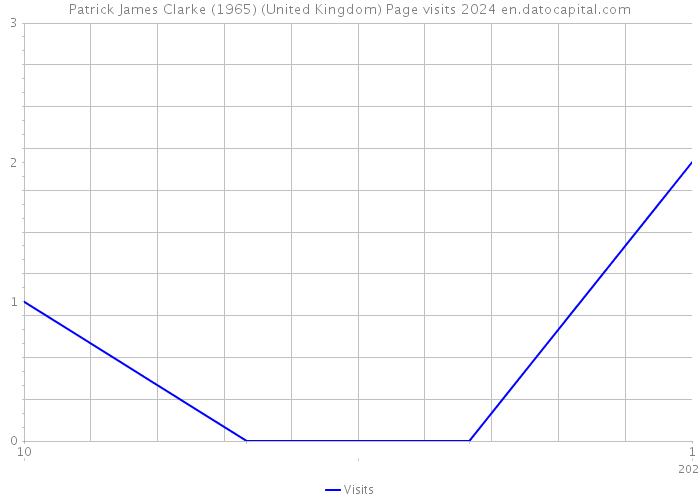 Patrick James Clarke (1965) (United Kingdom) Page visits 2024 