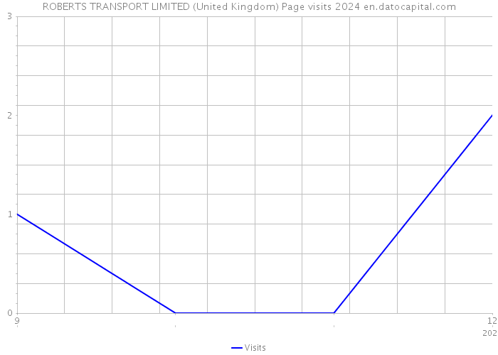 ROBERTS TRANSPORT LIMITED (United Kingdom) Page visits 2024 