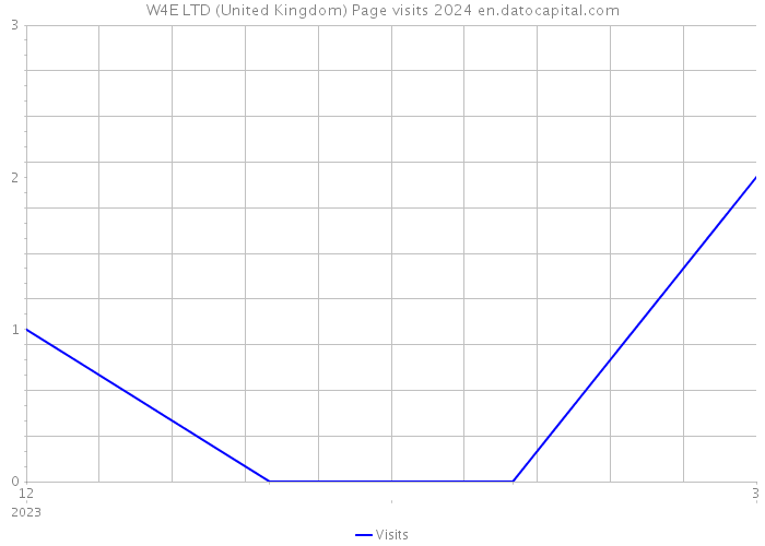 W4E LTD (United Kingdom) Page visits 2024 