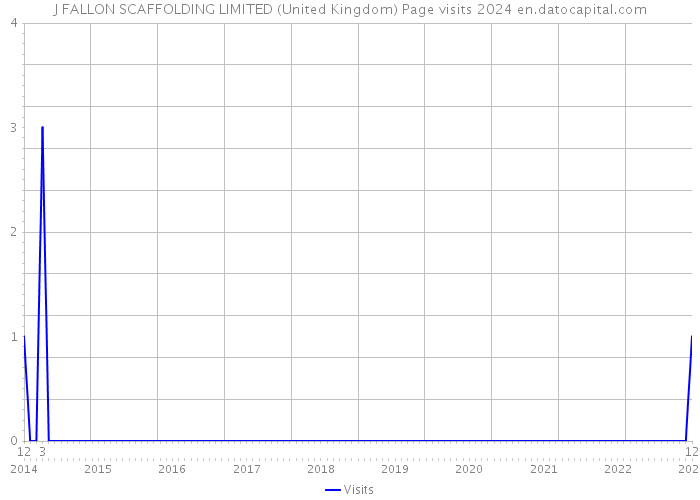 J FALLON SCAFFOLDING LIMITED (United Kingdom) Page visits 2024 