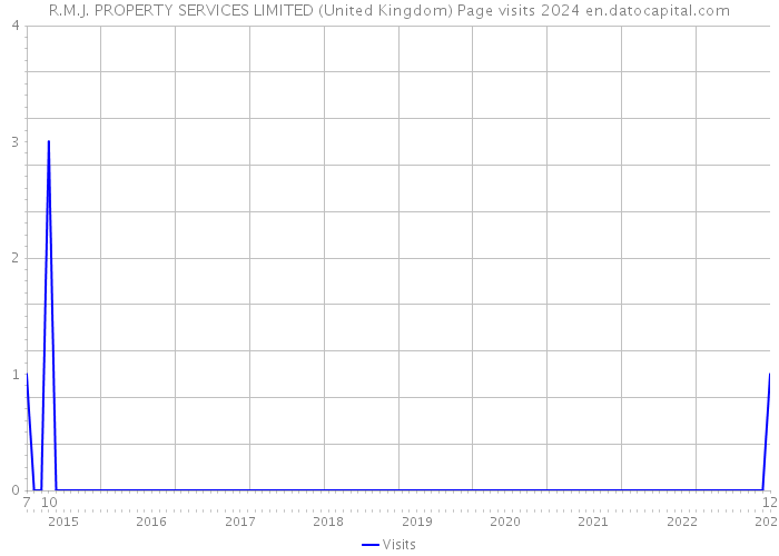 R.M.J. PROPERTY SERVICES LIMITED (United Kingdom) Page visits 2024 