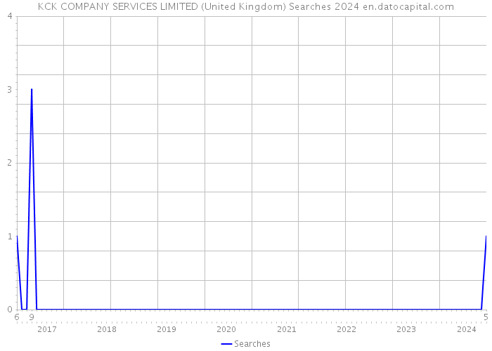 KCK COMPANY SERVICES LIMITED (United Kingdom) Searches 2024 
