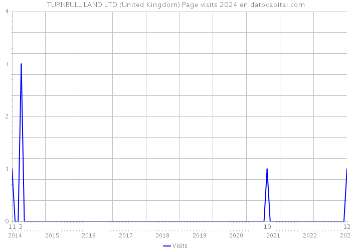 TURNBULL LAND LTD (United Kingdom) Page visits 2024 