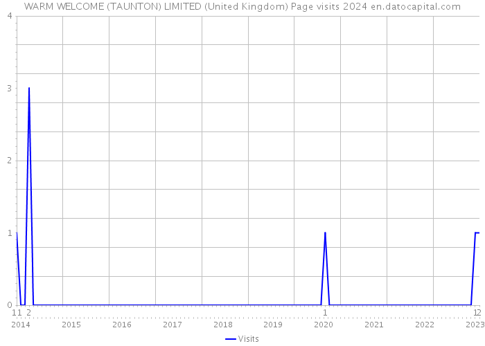 WARM WELCOME (TAUNTON) LIMITED (United Kingdom) Page visits 2024 