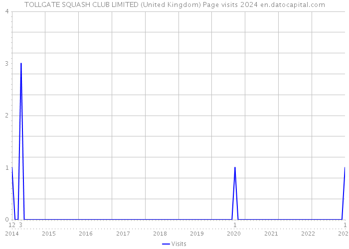 TOLLGATE SQUASH CLUB LIMITED (United Kingdom) Page visits 2024 
