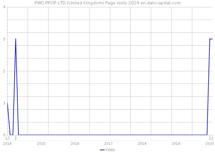 PWO PROP LTD (United Kingdom) Page visits 2024 
