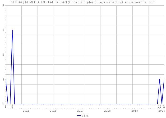 ISHTIAQ AHMED ABDULLAH GILLAN (United Kingdom) Page visits 2024 