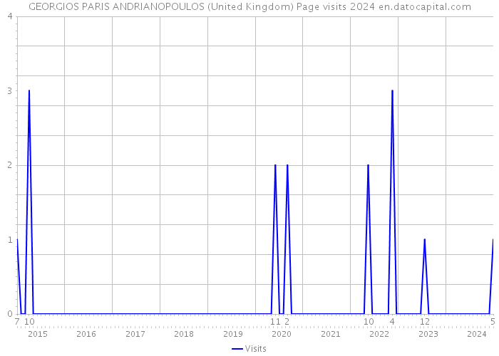 GEORGIOS PARIS ANDRIANOPOULOS (United Kingdom) Page visits 2024 
