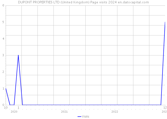 DUPONT PROPERTIES LTD (United Kingdom) Page visits 2024 