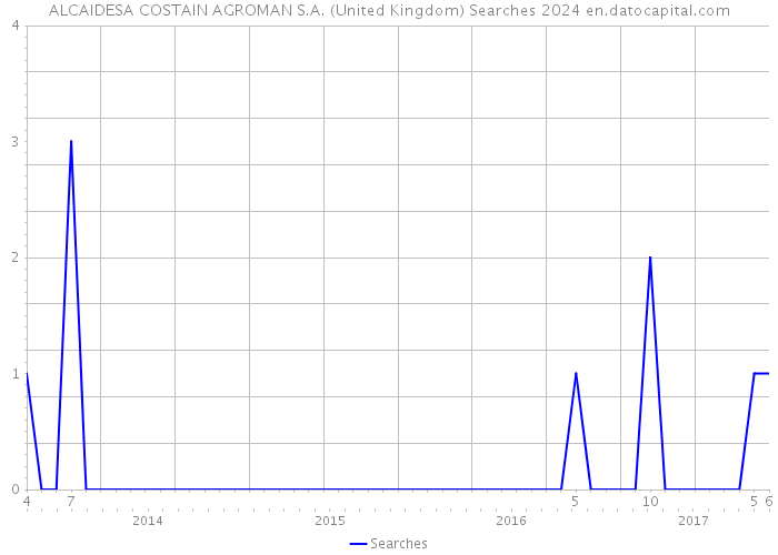 ALCAIDESA COSTAIN AGROMAN S.A. (United Kingdom) Searches 2024 
