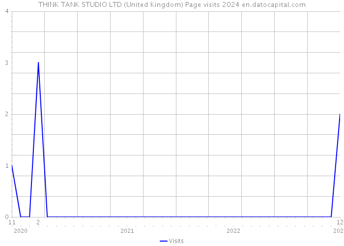 THINK TANK STUDIO LTD (United Kingdom) Page visits 2024 