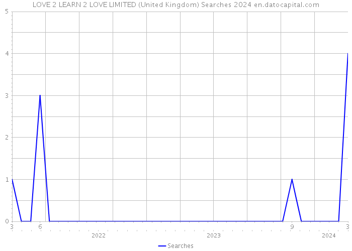 LOVE 2 LEARN 2 LOVE LIMITED (United Kingdom) Searches 2024 
