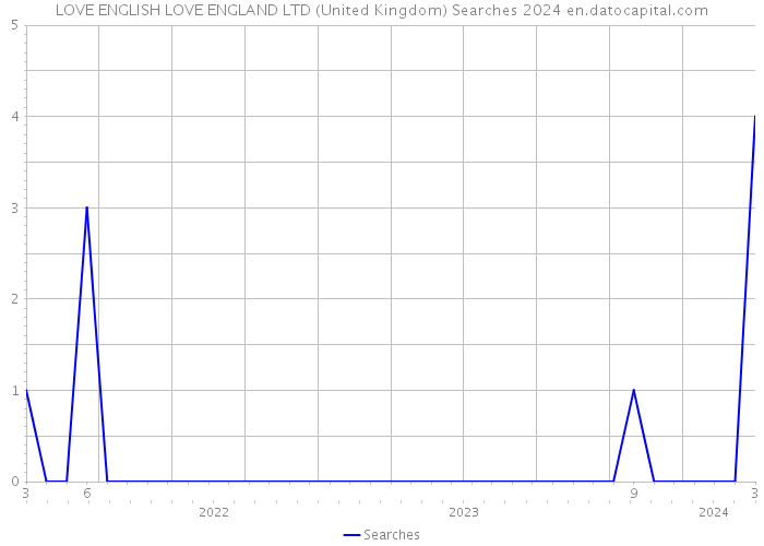 LOVE ENGLISH LOVE ENGLAND LTD (United Kingdom) Searches 2024 