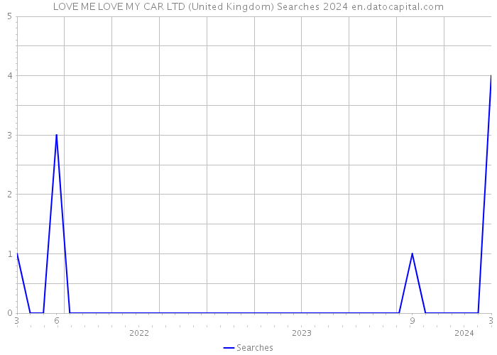 LOVE ME LOVE MY CAR LTD (United Kingdom) Searches 2024 