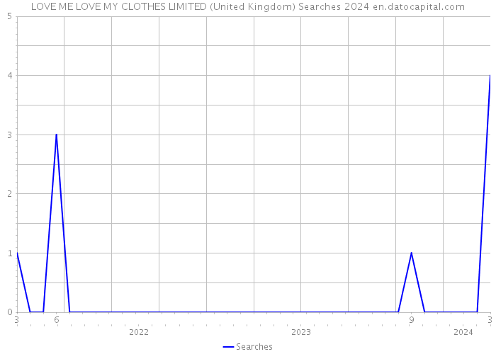LOVE ME LOVE MY CLOTHES LIMITED (United Kingdom) Searches 2024 