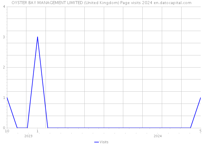 OYSTER BAY MANAGEMENT LIMITED (United Kingdom) Page visits 2024 