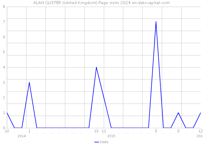 ALAN GLISTER (United Kingdom) Page visits 2024 