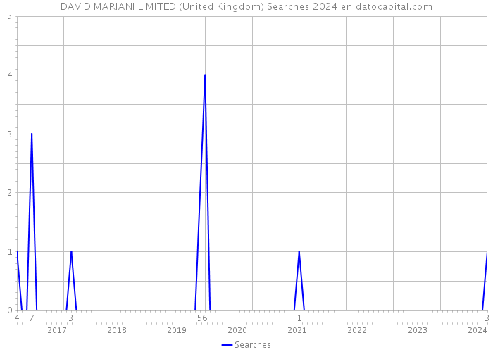 DAVID MARIANI LIMITED (United Kingdom) Searches 2024 