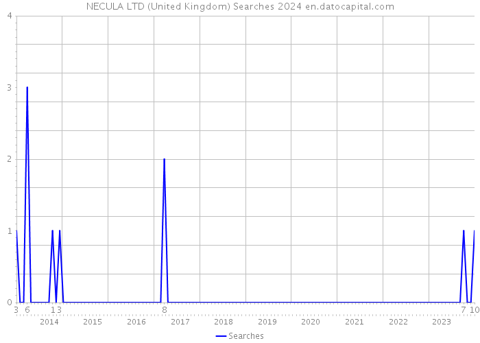 NECULA LTD (United Kingdom) Searches 2024 